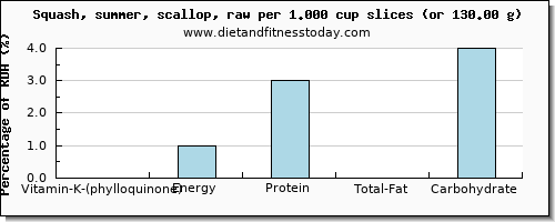 vitamin k (phylloquinone) and nutritional content in vitamin k in summer squash